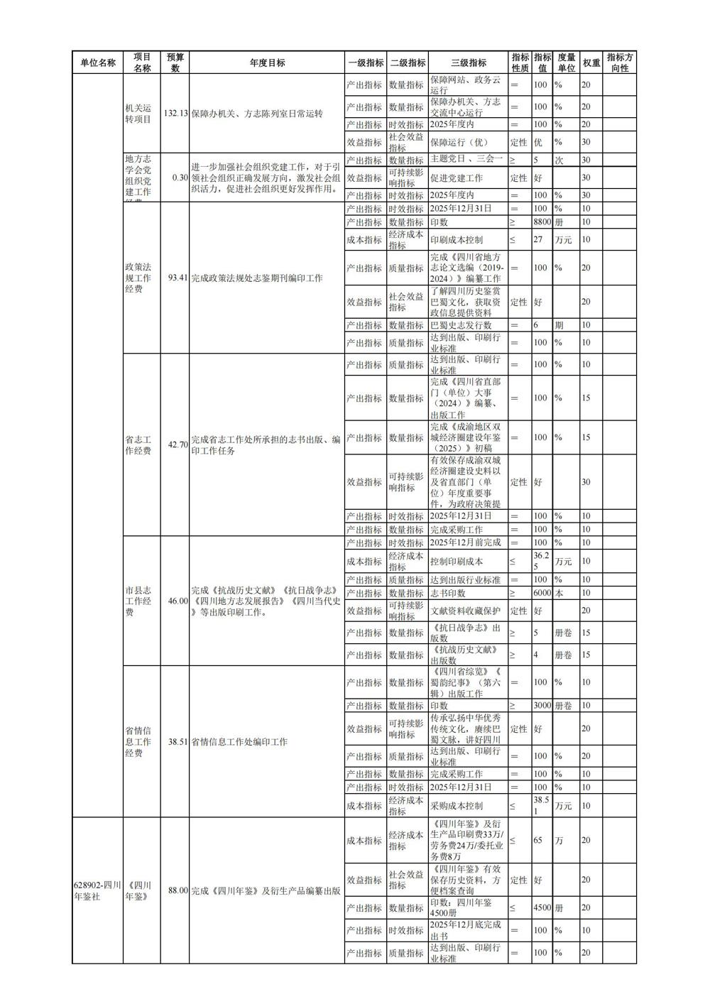 628-四川省地方志工作办公室--预算项目支出_01